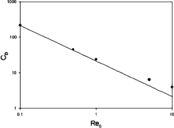 Fig. 2 shows the typical variation of C D as a function of Re 0 . As can be seen from this figure, if Re 0 &lt; 0.1, the  re-sult based on the present approach agrees well with that predicted by Machaˇc et al