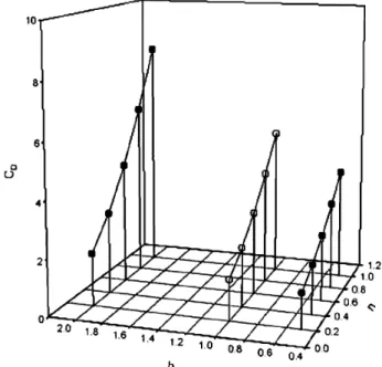 Fig. 5. Variation of C D as a function of Cu and Re 0 at various b ( = h/d) for the case when n = 0.6 and Cu = 0.1