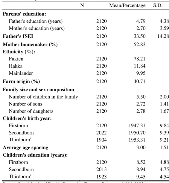 Table 1: Descriptive Statistics for Families under Examination 