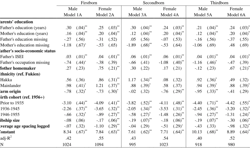 Table 2: OLS Regression Models Predicting Year of Schooling by Birth Order and Gender 