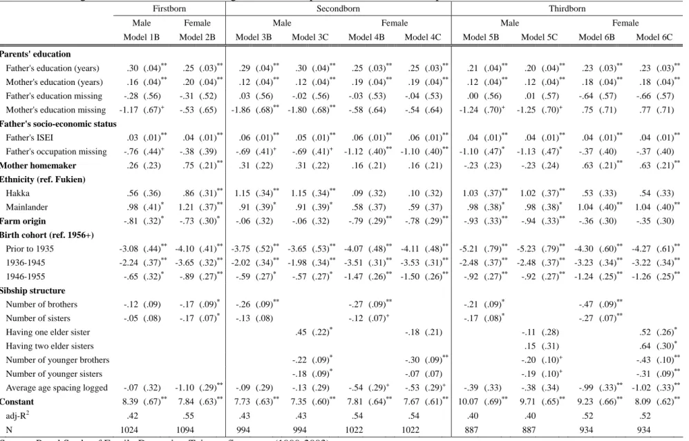 Table 3: OLS Regressions on Years of Schooling with Further Specifications of the Sibship 
