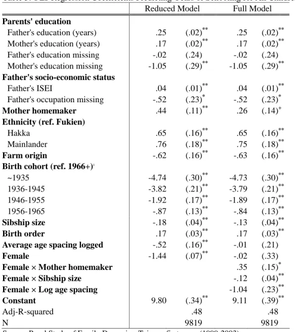 Table 5: OLS Regression Coefficients Predicting Years of Schooling for All Children 