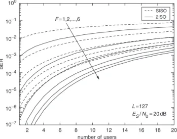 Figure 5 depicts the error ﬂoors with respect to different numbers of users, given that L ¼ 127