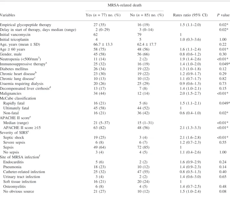 Table 2. Univariate analysis for risk factors of MRSA-related death