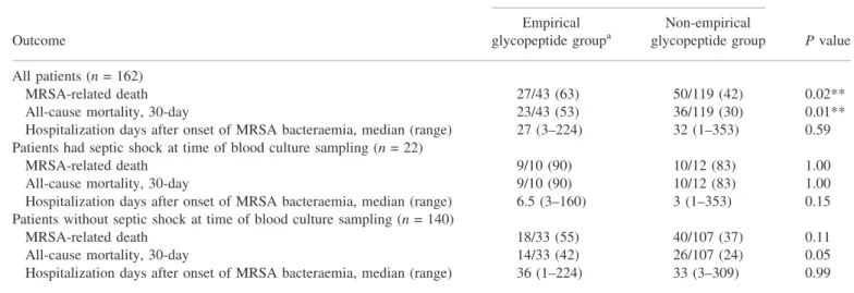 Table 4. Multivariate analysis for risk factors of MRSA-related death and 30-day all-cause mortality