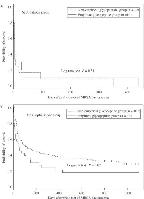 Figure 1. Kaplan–Meier survival curves of patients with MRSA bacteraemia, empirical glycopeptide therapy group versus non-empirical glycopeptide therapy group