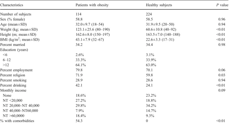 Table 1 Demographic characteristics of patients with obesity coming for bariatric surgery, and age-, sex-, municipality-, marriage-, and education-matched healthy control subjects