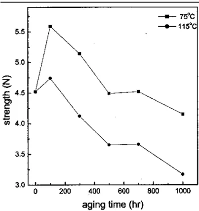 Table I. Ball Shear Strengths of the Sn-20In-0.8Cu BGA Packages under Various Aging Conditions