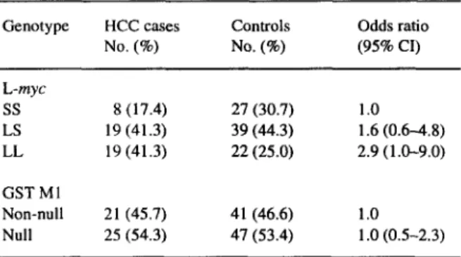 Fig.  2.  Representative  PCR-RFLP  analysis  of  the  L-myc  gene  on  the  HCC  patients  and  controls