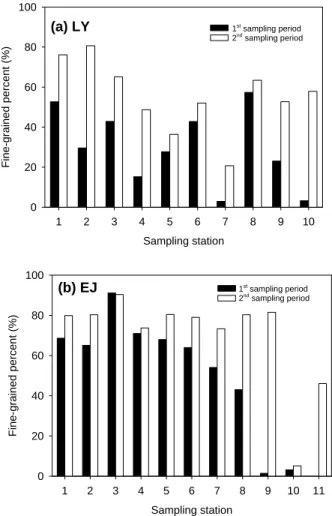 Fig. 2.  Distributions of % fine-grained sediment in (a)  Lan-yang River (LY) and (b) Erh-jen River (EJ)