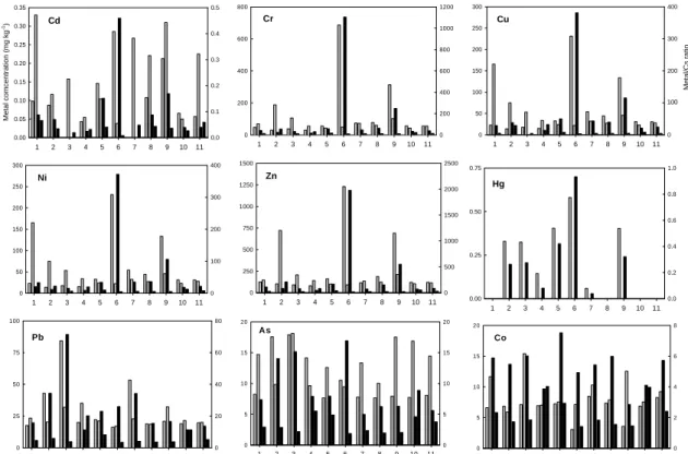 Fig. 3.  Site variations of metal concentrations and normalization ratios in EJ1 to EJ11 of Erh-jen River