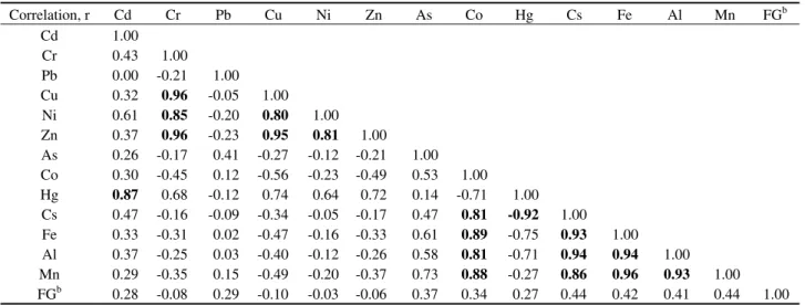 Table 3.   Correlation coefficient matrix of metals in total sediments of Erh-jen River a