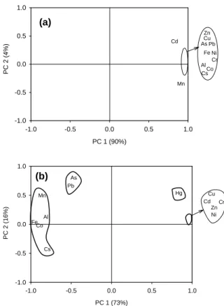 Figure 3 shows the distribution of trace metal  concentrations and the ratio values of trace metal  con-centrations normalized with Cs contents in Erh-jen  River