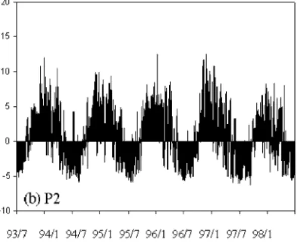 Fig. 5. (a)}(e) Daily time-series of the standardized principal component scores associated with the "ve homogenous PM subregions.