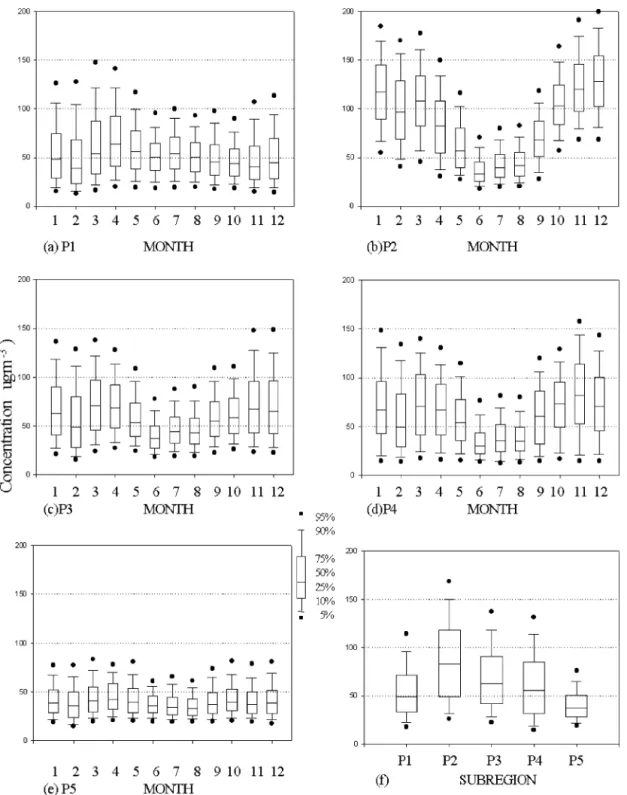 Fig. 6. (a)}(e) Boxplots of the monthly PM concentrations associated with the "ve PM subregions