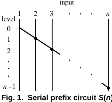 Fig. 1.  Serial prefix circuit S(n).