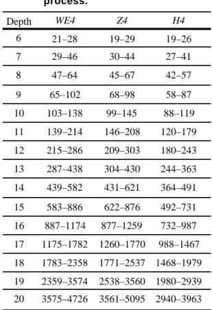 Table 1. The numbers of inputs that some References