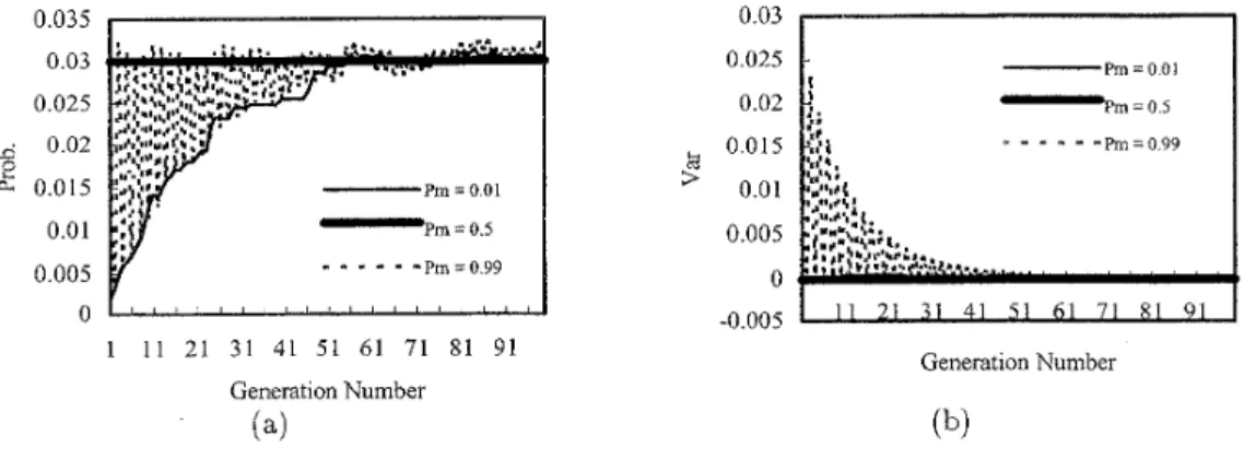 Figure 3.  Mutation  eflciency  of  chromosome  length  k  = 5:  (a) the average  mutation disruption  rates,  (b)  the  variances  of  the dzsruption  rates  for  different  chromosomes