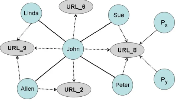 Figure 1: A sample social media network.