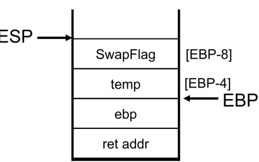 Diagram of the stack frame for the BubbleSort procedure: