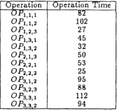 Table  2:  Operation  Time  of  Jobs. 