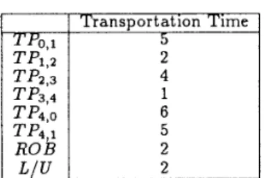 Table  3:  Transportation Time  of  Material  Handling  Systems 