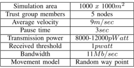 Figure 1 shows the comparison of AV Gsp ratios of Self- Self-Organized and G ROUP. In Figure 1, the AV Gsp ratio of first pair is reduced by 24.64% and that of second pair is reduced by 18 .49% 