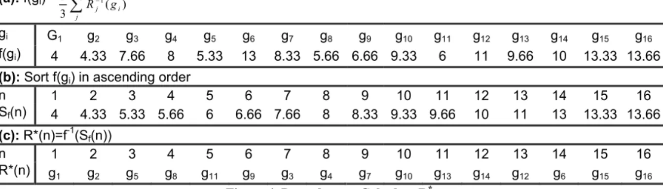 Figure 4. Procedure to Calculate R * .