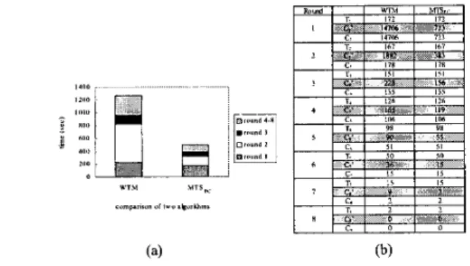 Figure  6.  Performance comparison between  WTM and MTSpc in each round. 