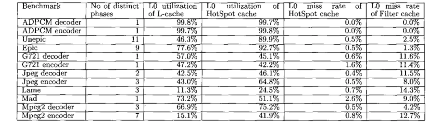 Table  4:  LO  c a c h e  utilization:  HotSpot  c a c h e   V.S.  L-cache 