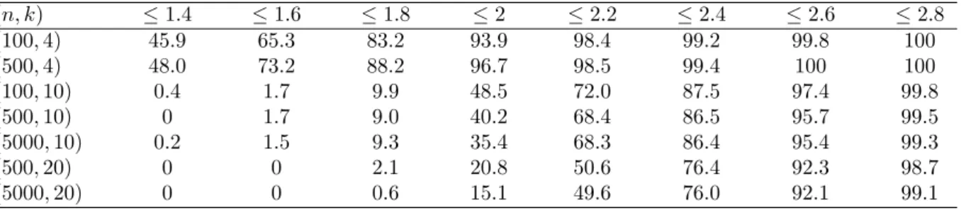 Table 2: The distribution of ratios (in percentage)
