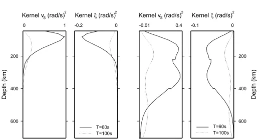 Figure 4. Depth sensitivity kernels for the isotropic S-velocity structure and radial anisotropy for the fundamental mode (on the left) and the first overtone (on the right) at periods of 60 s (solid line) and 100 s (dotted line).