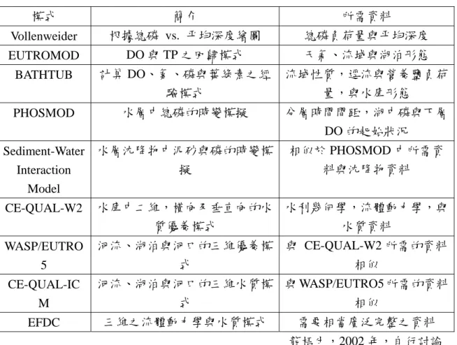 表 2.2-1  常用於評估湖泊及水庫的優養化情形模式  模式  簡介  所需資料  Vollenweider  根據總磷 vs. 平均深度繪圖  總磷負荷量與平均深度  EUTROMOD  DO 與 TP 之回歸模式  天氣、流域與湖泊形態  BATHTUB  計算 DO、氮、磷與葉綠素之經 驗模式  流域性質，逕流與營養鹽負荷量，與水庫形態  PHOSMOD  水層中總磷的時變模擬  分層時間間距，湖中磷與下層 DO 的起始狀況  Sediment-Water  Interaction  Model  