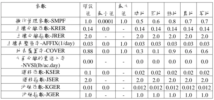 表 3.3-4 SEDMNT 模組水文參數表(北勢溪集水區)  參數  預設 值  最小值 最大值  建地 荒地 林地  農地  草地 操作管理參數-SMPF  1.0  0.0001 1.0 0.5 0.6 0.8 0.7 0.7  土壤分離係數-KRER  0.14 0.0 -  0.14 0.14 0.14  0.14  0.14 土壤分離指數-JRER  2.0  -  -  2.0 2.0 2.0 2.0 2.0  土壤再壓密率-AFFIX(1/day)  0.03 0.0 1.0  0.03 0