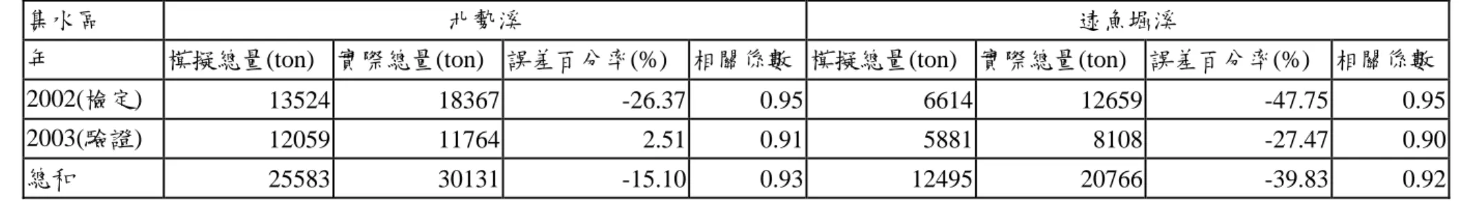 表 3.3-6  各集水區懸浮固體量結果比較表 