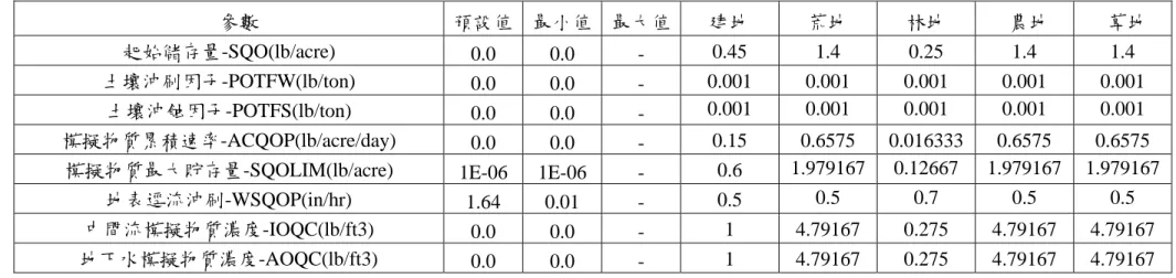 表 3.3-9 PQUAL 透水區硝酸氮及亞硝酸氮水質參數表(北勢溪集水區)    參數  預設值 最小值 最大值  建地  荒地  林地    農地    草地  起始儲存量-SQO(lb/acre)  0.0 0.0  -  0.45 1.4 0.25 1.4  1.4  土壤沖刷因子-POTFW(lb/ton)  0.0 0.0  -  0.001 0.001 0.001 0.001 0.001  土壤沖蝕因子-POTFS(lb/ton)  0.0 0.0  -  0.001 0.001 0.001 