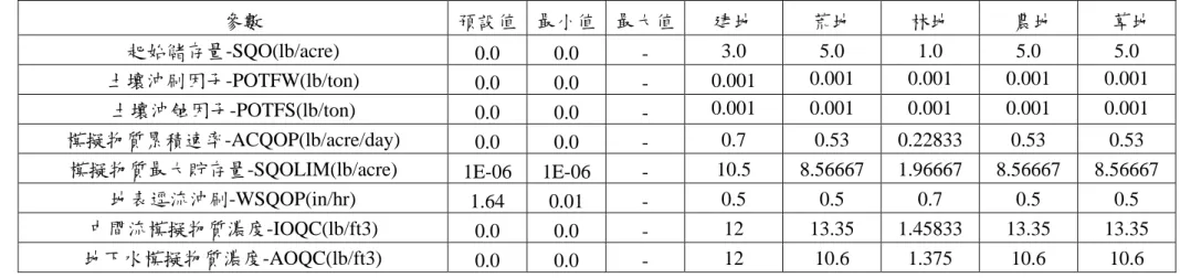 表 3.3-10 PQUAL 透水區生化需氧量水質參數表(北勢溪集水區)    參數  預設值 最小值 最大值  建地  荒地  林地    農地    草地  起始儲存量-SQO(lb/acre)  0.0 0.0  -  3.0 5.0 1.0 5.0 5.0  土壤沖刷因子-POTFW(lb/ton)  0.0 0.0  -  0.001  0.001 0.001 0.001 0.001  土壤沖蝕因子-POTFS(lb/ton)  0.0 0.0  -  0.001 0.001 0.001 0.00