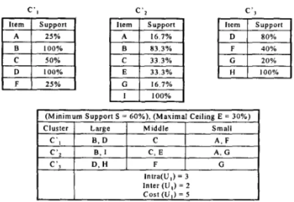 Figure  4.  Using small-large ratio to  recluster  the transactions by algorithm SLR. 