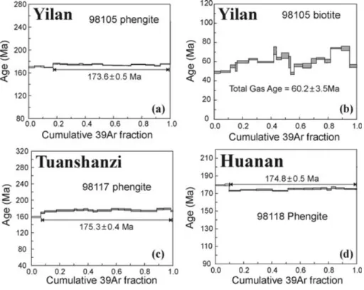 Fig. 6 (U) Pb concordian diagram of detrital zircons from mica schist sample FW02-182 from the Heilongjiang complex near Mudanjiang