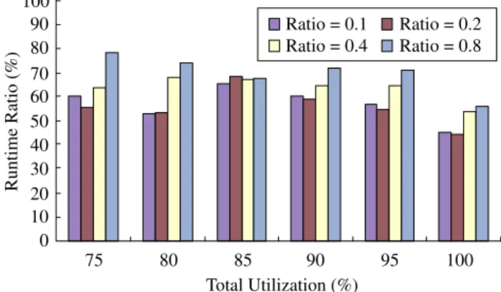 Fig. 2 shows the Runtime Ratio for the EAA against the Audsley’s Algorithm in terms of the runtime needed for each algorithm