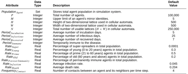 Table 3. Simulation system and epidemic disease parameters