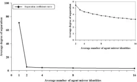 Figure 14. Effect of average number of agent mirror identities on average degree of separation