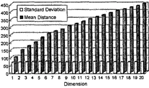 Figure  I:  mean distance and standard deviation 