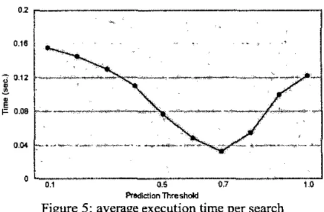 Figure  4  average execution time per search  4.2. Effects of Prediction Threshold 