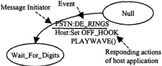 Figure 1 shows a constructing element of a state diagram. 