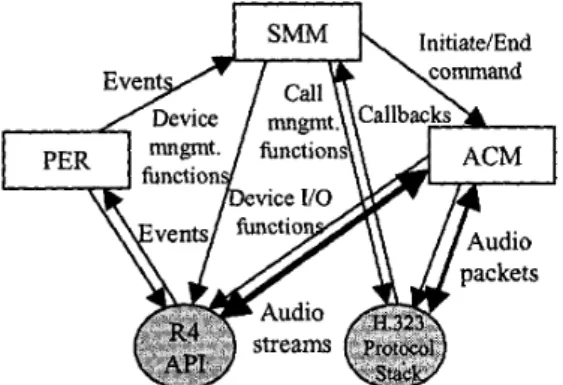 Figure 2: The architecture of our Intemet telephony  gateway 