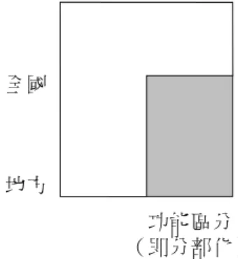圖 2　政府治理環境的兩面向分析 資料來源：彭錦鵬繪製 a. 十九世紀、二十世紀上半葉的官僚型政府全國地方功能區分（即分部化）地方全國跨國整合功能區分地方全國全球整合功能區分b