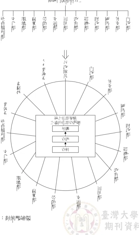 圖 5　內閣由功能分部化轉型為整合型政府 社 會 福 利 部 文化部 環境部 農業部 勞動部 交通部 司法部 教育部 經濟部 財政部 國防部 外交部 內政部傳統內閣部會分工 行 政 院 長 外 交 部 國 防 部 財 政 部 經 濟 部 教 育 部 司 法 部 交 通 部企劃部文化部環境部農業部勞動部社會福利部資訊長人力資源長線上治理架構 互連的治理資訊網知識資訊資料 內政部 資料來源：彭錦鵬繪製
