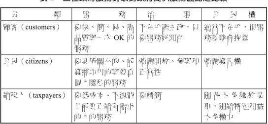 表 2　三種政府服務對象對政府提供服務觀點之比較 分 類 服 務 治 理 公 民 權 顧客（customers） 要快、簡、易、高 品質與一次 OK 的 服務 不在乎誰主政，只要服務好即可 通常不在乎，但服務差就會抱怨 公民（citizens） 要其所關心的、能 發揮功用的與尊重 個人隱私的服務 強調開放、參與和正當性 強調發言權 納稅人（taxpayers） 要低成本、不浪費 且能真正給有需求 的人的服務 要精簡 別 花 太 多 錢 於 某事，別給特定利益太多權力 資料來源：6 Perri et al