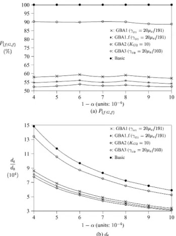 Figure 10. Effects of Pareto PDU inter-arrival times on P ( f |G, f ) and d t (β = 1.2; η = 2 × 10 −4 μ x ; d r = 3 × 10 5 d b ).